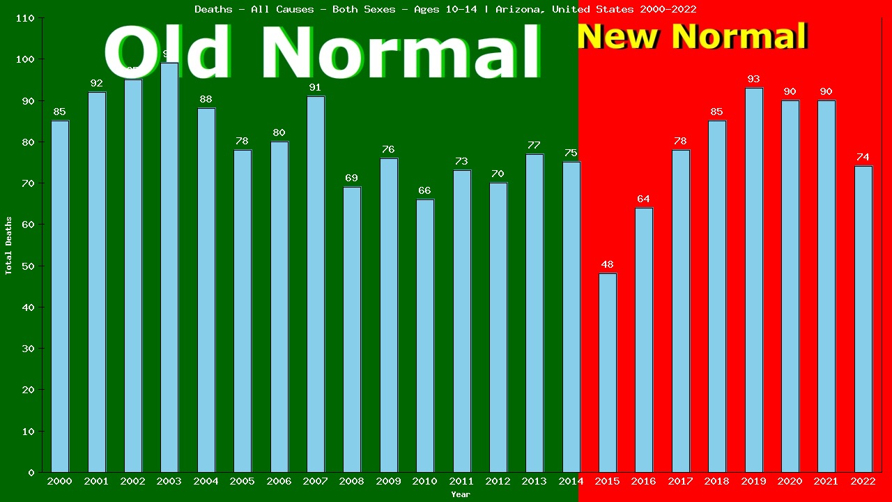 Graph showing Deaths - All Causes - Girls And Boys - Aged 10-14 | Arizona, United-states